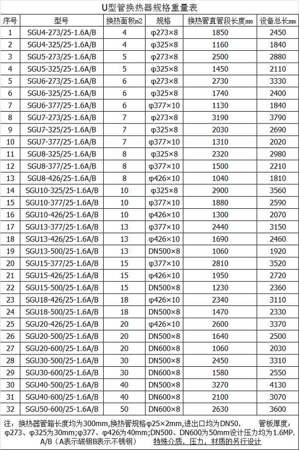 U型管換熱器規(guī)格表