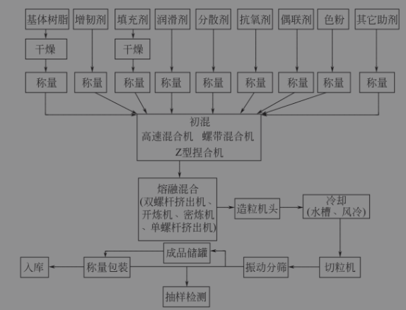 改性塑料常見(jiàn)的工藝流程--中新華美改性塑料