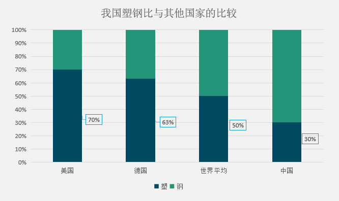 我國(guó)改性塑料與鋼材使用與其他國(guó)家比較
