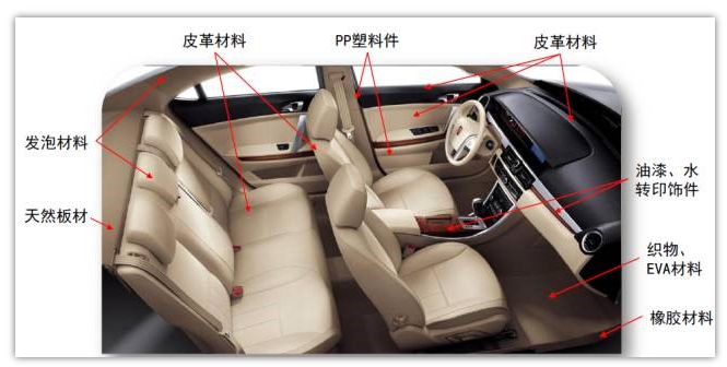 影響整車空氣質(zhì)量的零部件及材料