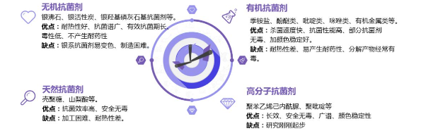 常見(jiàn)抗菌劑的分類