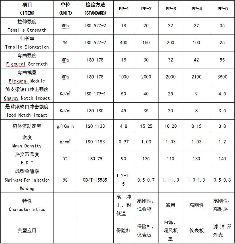 改性pp汽車(chē)專(zhuān)用料物性參數(shù)
