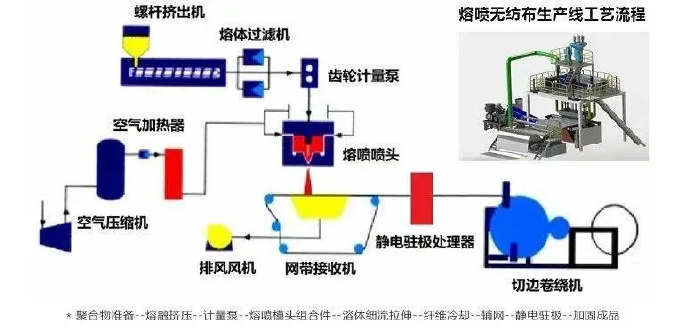 N95口罩用熔噴布生產(chǎn)設備選用及工藝參數(shù)的調(diào)試