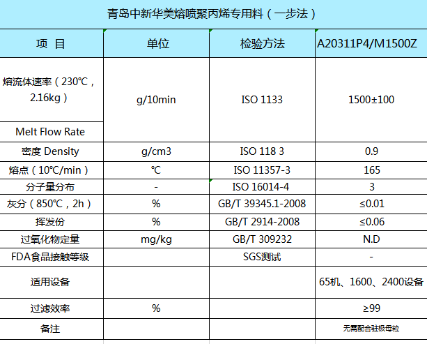 青島中新華美pp1500熔噴料指標(biāo)